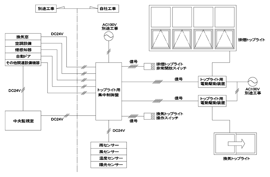 集中制御システム 構成例