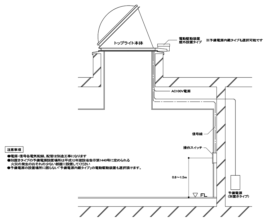 電動オペレーターシステム 屋外設置タイプ 設置概要図