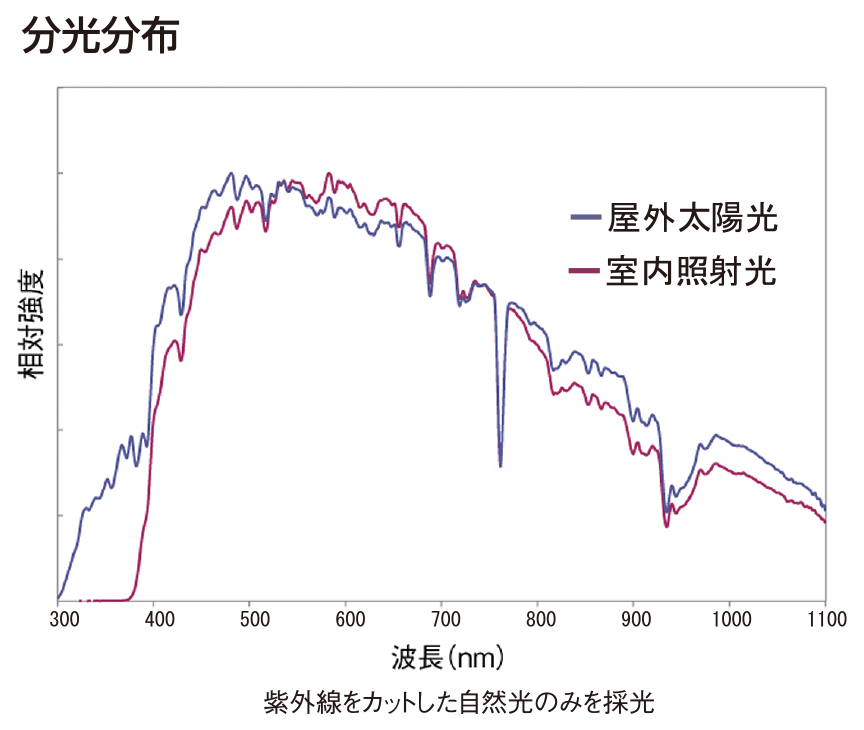 光量分布