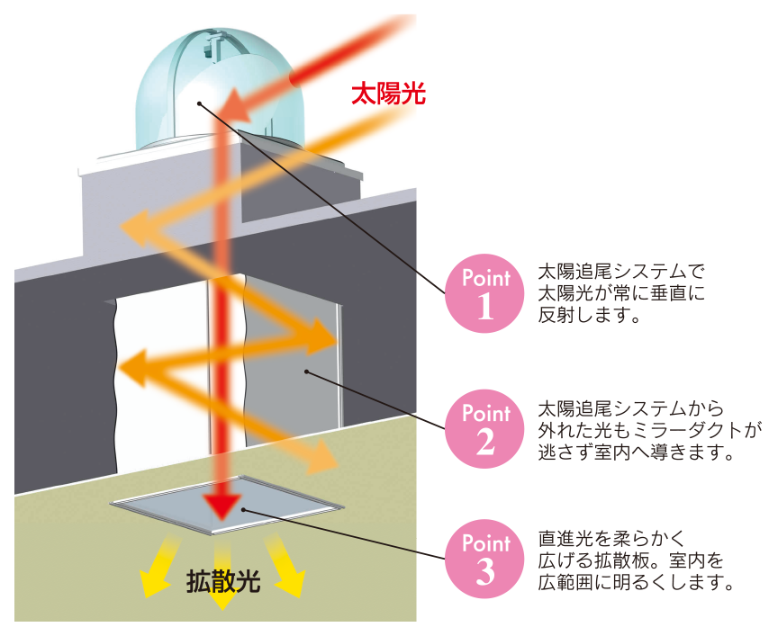 高い採光率の仕組み