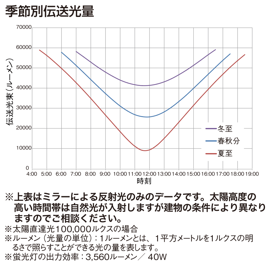 季節別伝送光量