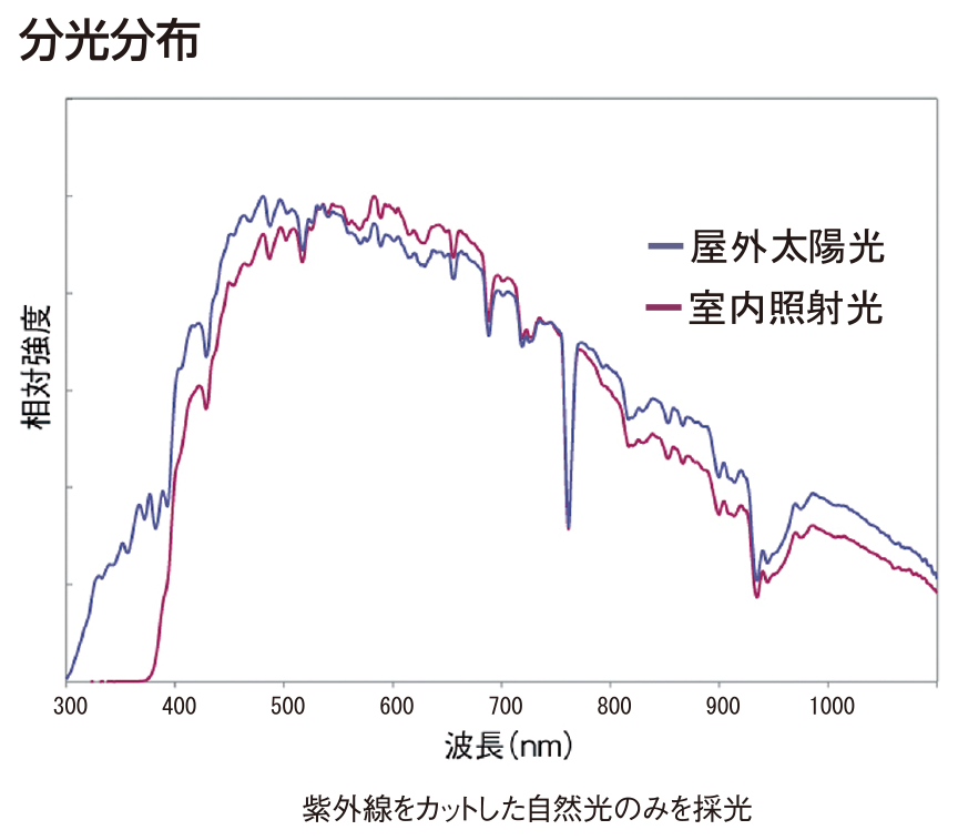 光量分布