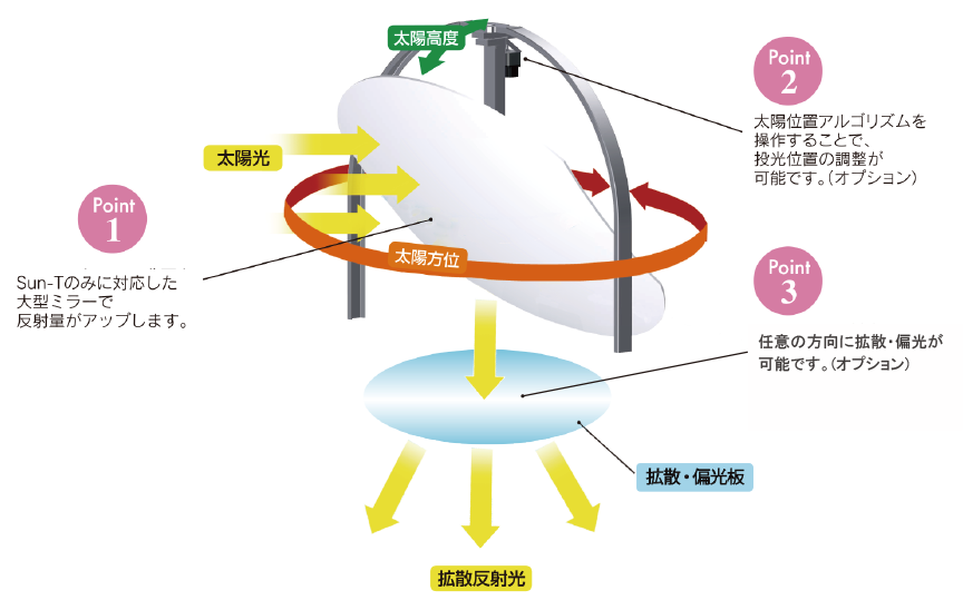 太陽追尾システム