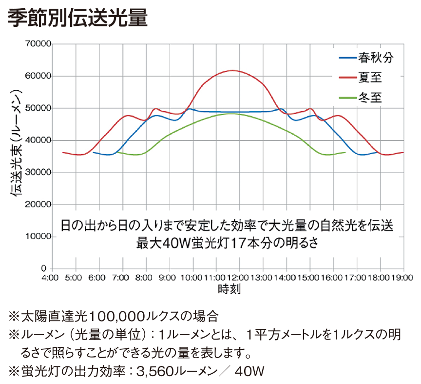 季節別伝送光量