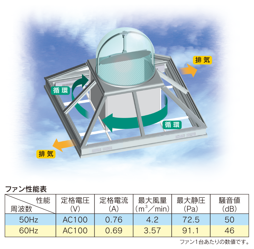 自動換気・循環システム