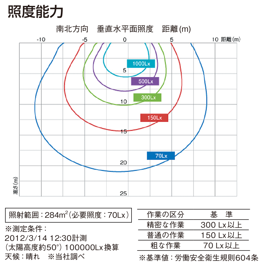 照度能力