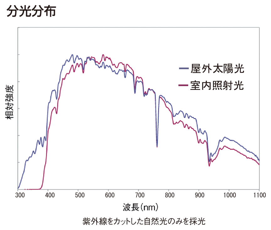 光量分布