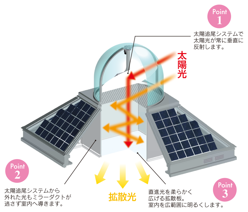 高い採光率の仕組み