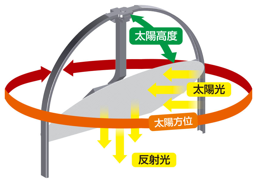 太陽追尾システム